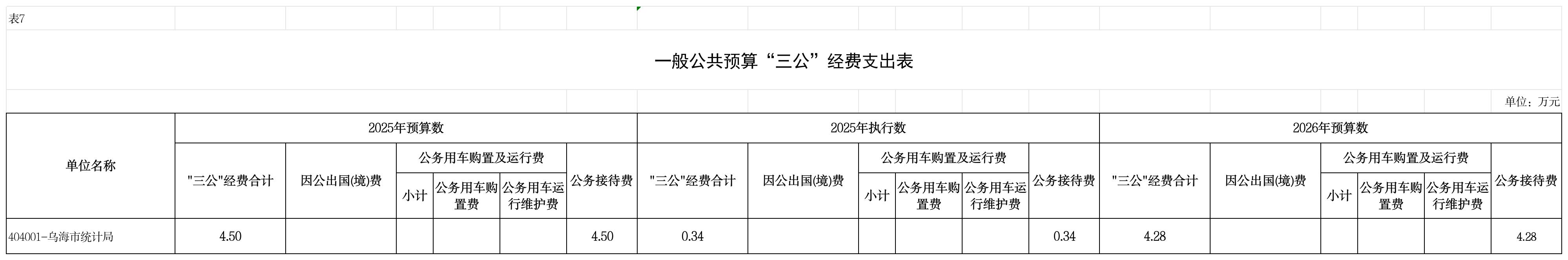 一般公共预算“三公”经费支出情况表 (7)_7三公